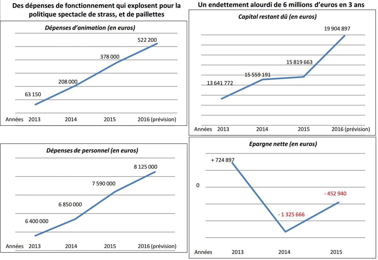 une-derive-inquietante-des-finances-communales-bulletin-d-information-n3